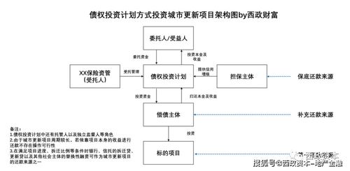 保险资金参与城市更新项目 受托管理股权投资基金的模式探索与风险防范