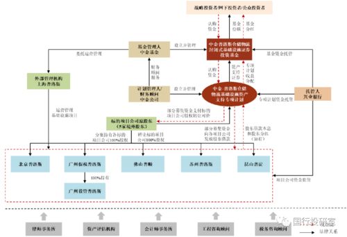 收藏丨公募REITs手册 受托管理股权投资基金全解析
