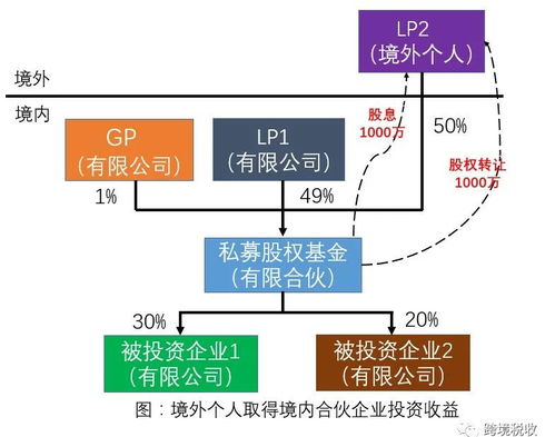 境外个人从合伙制基金取得投资收益的税务处理与受托管理股权投资基金税务要点解析