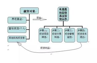 一文读懂股权投资的全流程 募、投、管、退与受托管理